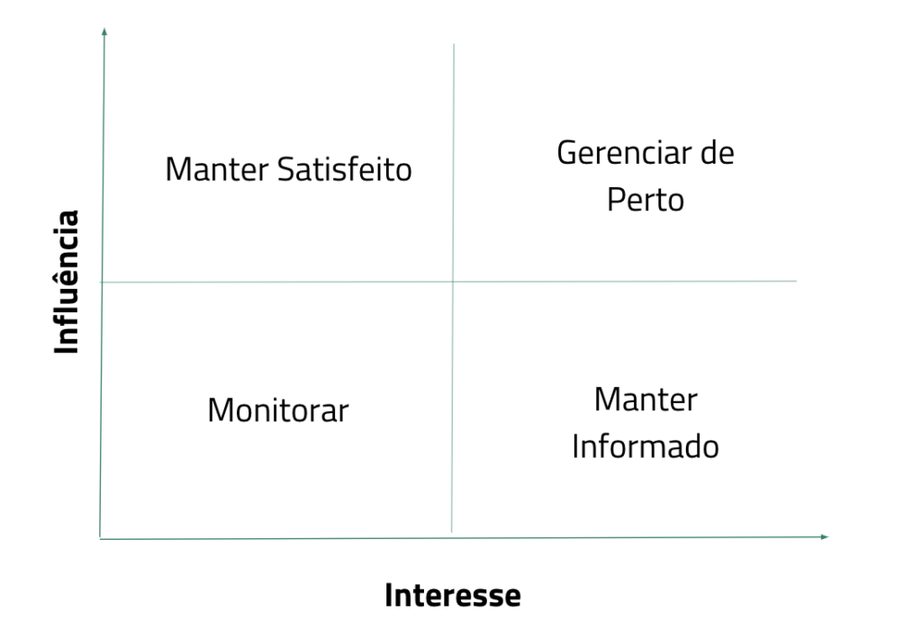 Matriz de Mapeamento de Stakeholders